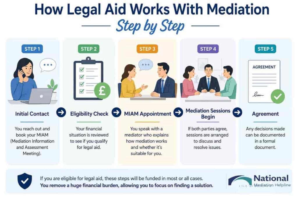 How Legal Aid Works With Mediation Step by Step Penzance