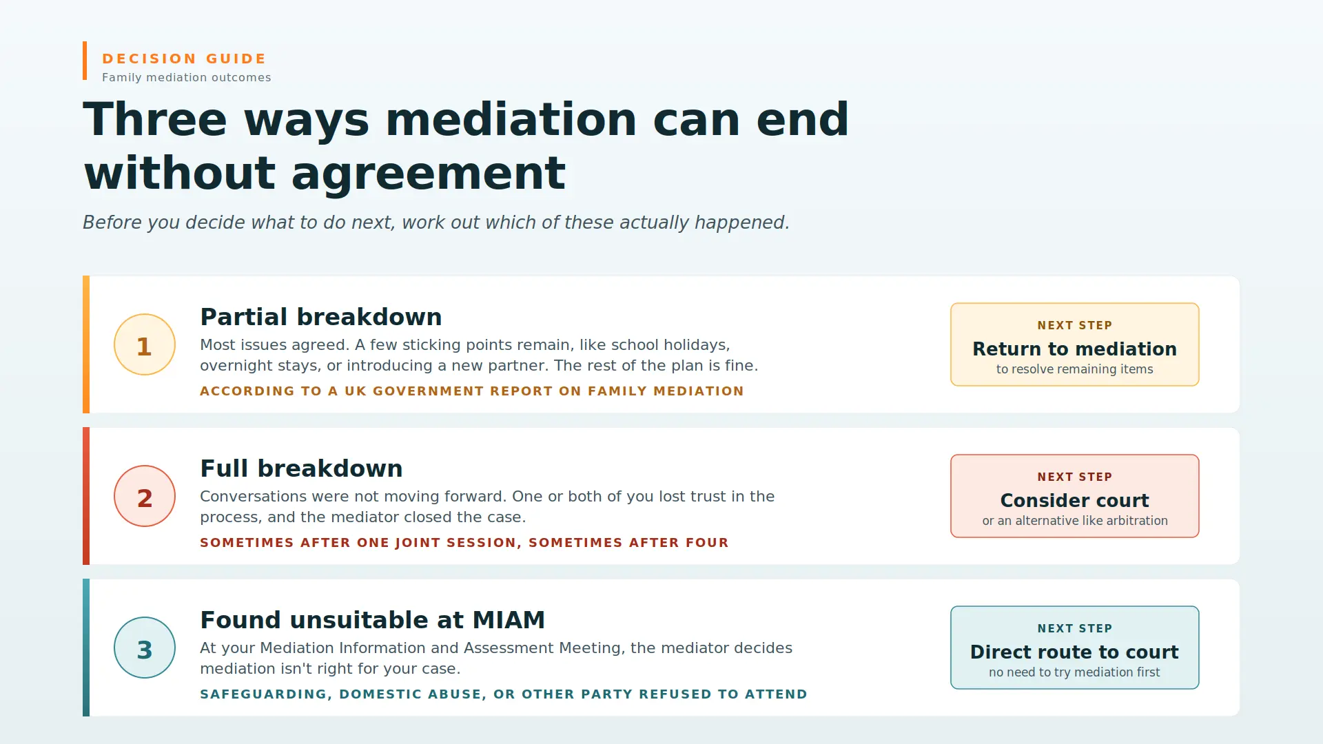 Child Arrangements Mediation Failed What Next Penzance : Three Ways Mediations End Midway