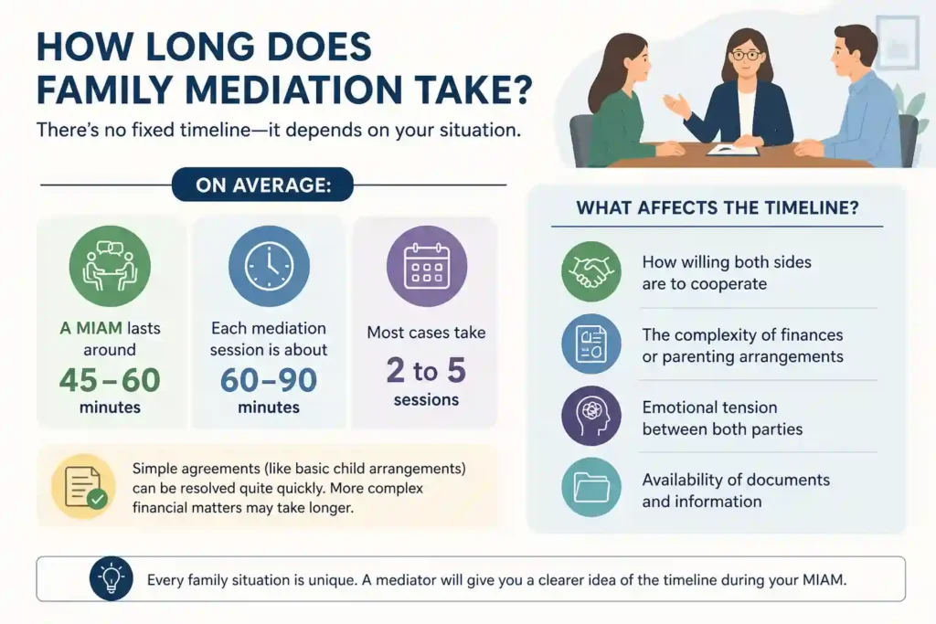 How Long Does Family Mediation Take Penzance