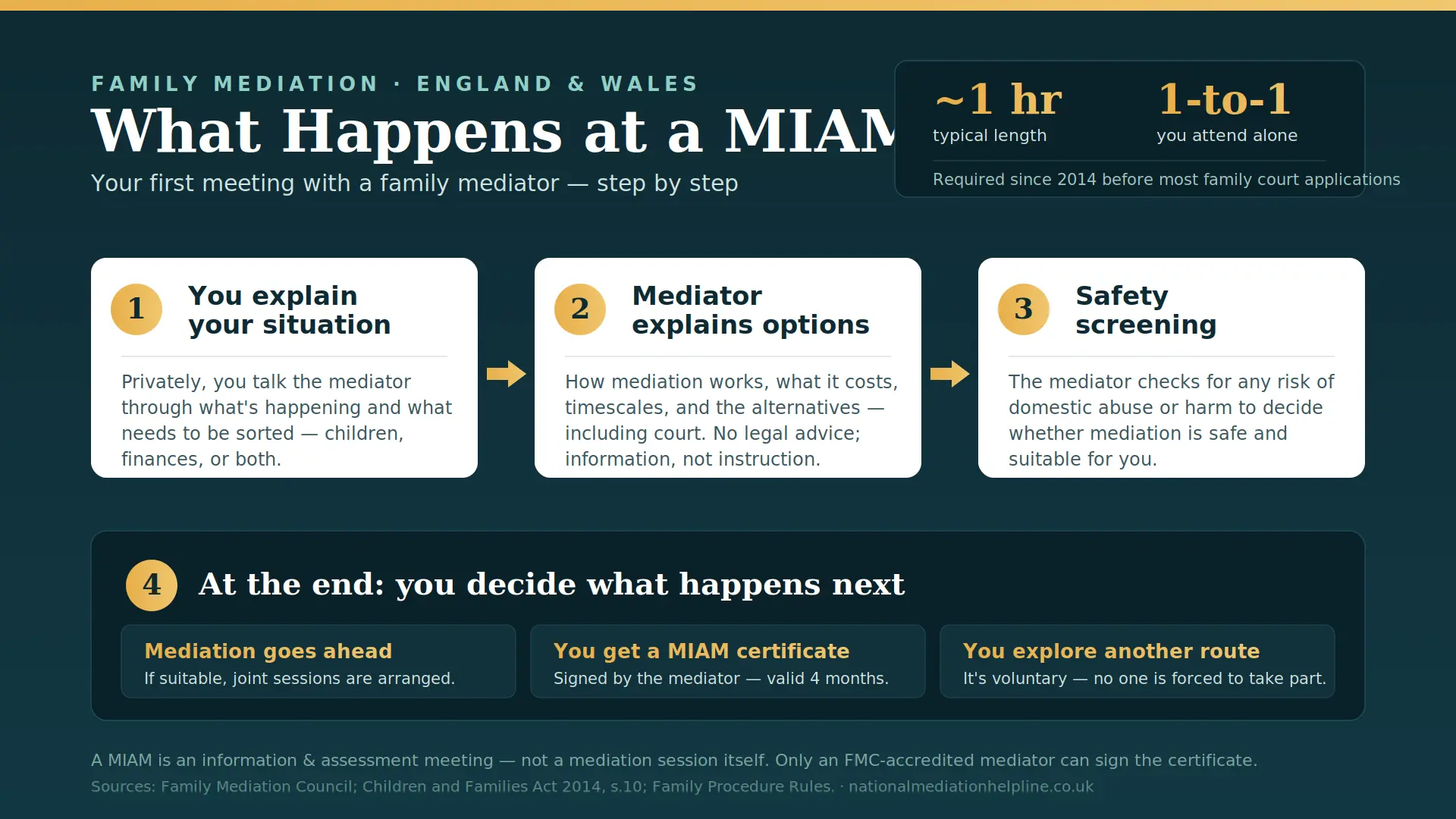 What Actually Happens At a MIAM in Penzance , UK : MIAMs, Mediation and Peaceful Resolutions